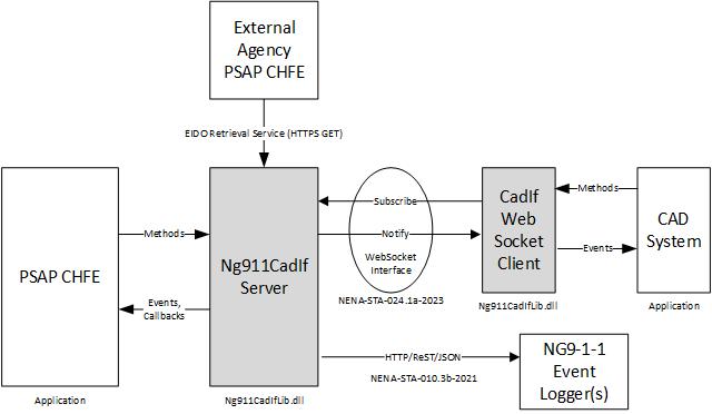NG9-1-1 CAD I/F Library Block Diagram