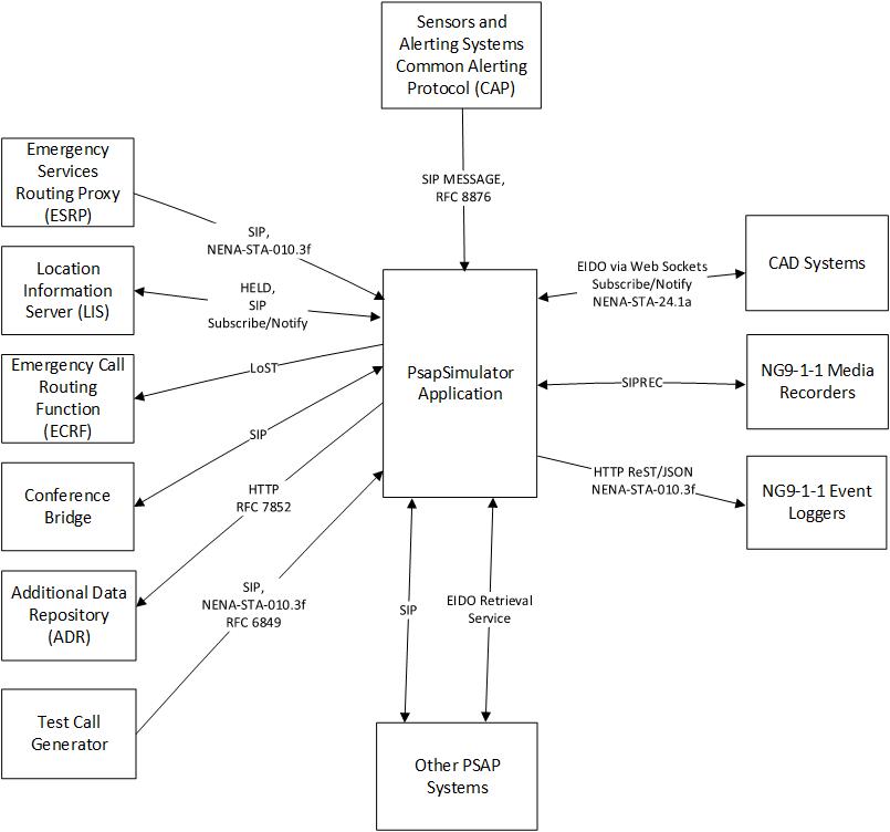 PsapSimulatorBlockDiagram