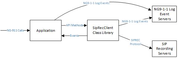 SipRecClient Block Diagram
